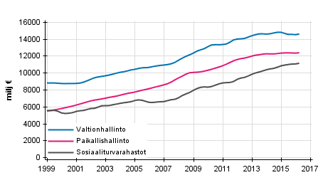 Liitekuvio 6. Julkisyhteisjen kokonaismenot, trendi 