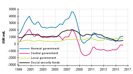 Appendix figure 8. Gross savings, trend