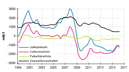 Julkisyhteisjen nettoluotonanto (+) / nettoluotonotto (-), trendi