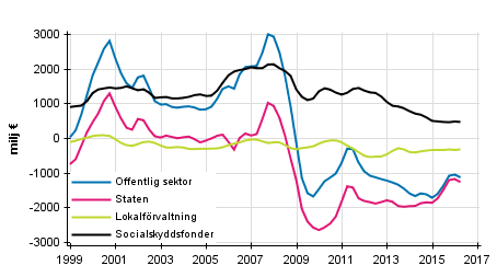  Nettoutlning (+) / nettoupplning (-) fr offentlig sektor, trenden