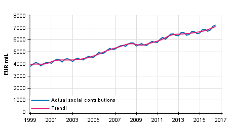 Appendix figure 2. Actual social contributions