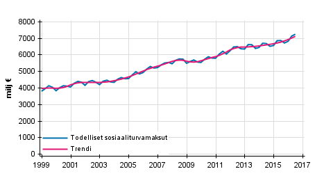 Liitekuvio 2. Todelliset sosiaaliturvamaksut