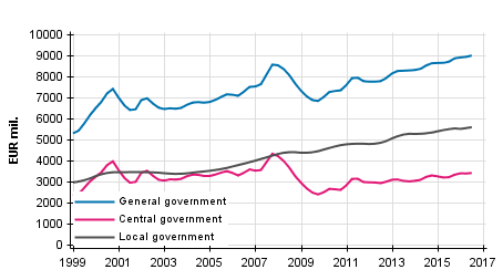 Appendix figure 3.Current Taxes on Income, Wealth, etc., trend