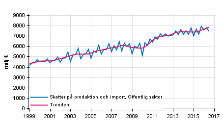 Figurbilaga 4. Skatter p produktion och import