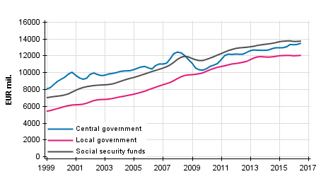 Appendix figure 5. Total revenue, trend