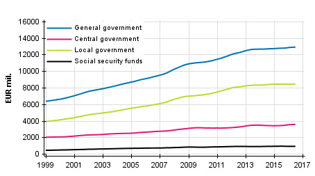 Appendix figure 7. Final Consumption expenditure, trend