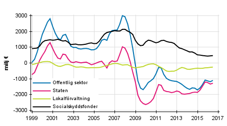  Nettoutlning (+) / nettoupplning (-) fr offentlig sektor, trenden