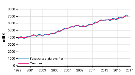 Figurbilaga 2. Faktiska sociala avgifter