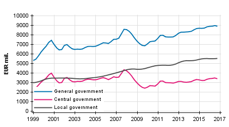 Appendix figure 3.Current Taxes on Income, Wealth, etc., trend