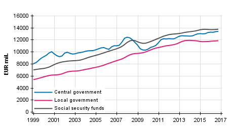 Appendix figure 5. Total revenue, trend