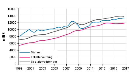 Figurbilaga 5. Totalinkomster, trenden