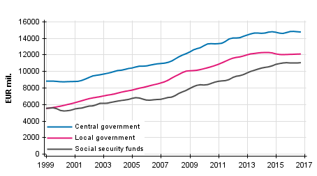 Appendix figure 6. Total expenditure, trend