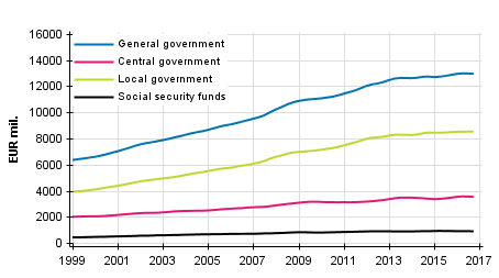 Appendix figure 7. Final Consumption expenditure, trend