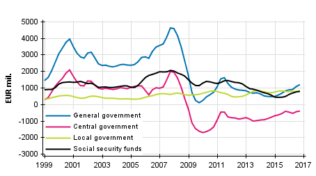 Appendix figure 8. Gross savings, trend