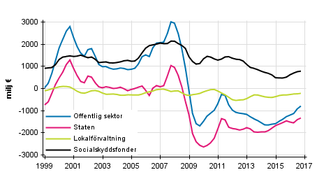  Nettoutlning (+) / nettoupplning (-) fr offentlig sektor, trenden