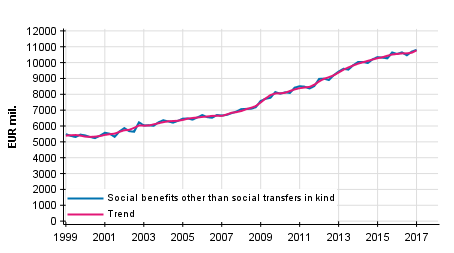 Appendix figure 1. Social benefits other than social transfers in kind