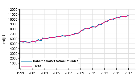 Liitekuvio 1. Rahamriset sosiaalietuudet