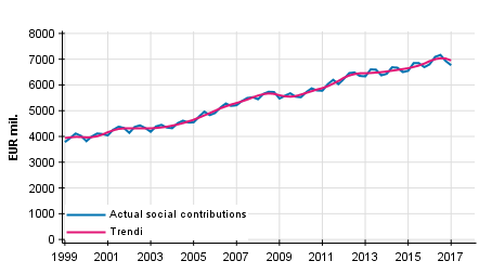 Appendix figure 2. Actual social contributions