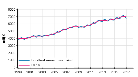 Liitekuvio 2. Todelliset sosiaaliturvamaksut