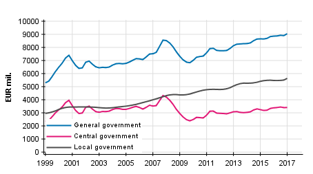 Appendix figure 3.Current Taxes on Income, Wealth, etc., trend