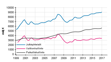 Liitekuvio 3. Tulo- ja varallisuusverot, trendi