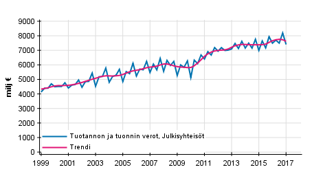 Liitekuvio 4. Tuotannon ja tuonnin verot