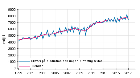 Figurbilaga 4. Skatter p produktion och import