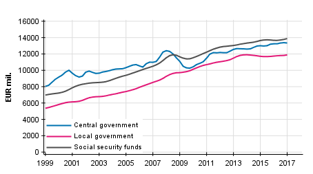 Appendix figure 5. Total revenue, trend