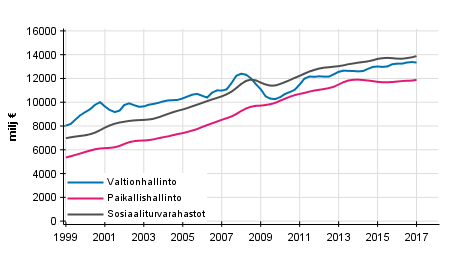 Liitekuvio 5. Julkisyhteisjen kokonaistulot, trendi