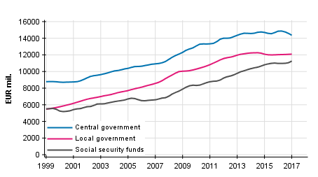 Appendix figure 6. Total expenditure, trend