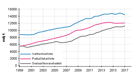 Liitekuvio 6. Julkisyhteisjen kokonaismenot, trendi 