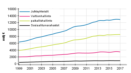 Liitekuvio 7. Kulutusmenot, trendi 