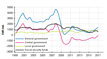 Appendix figure 8. Gross savings, trend