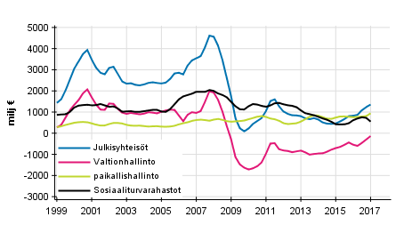 Liitekuvio 8. Bruttosst, trendi 