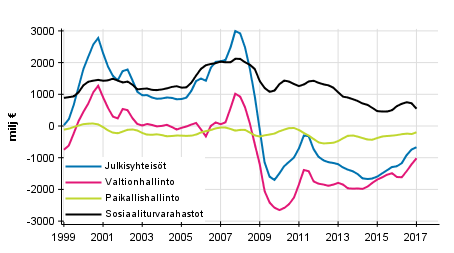 Julkisyhteisjen nettoluotonanto (+) / nettoluotonotto (-), trendi