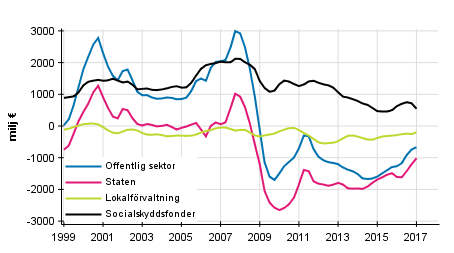  Nettoutlning (+) / nettoupplning (-) fr offentlig sektor, trenden