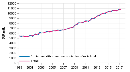 Appendix figure 1. Social benefits other than social transfers in kind