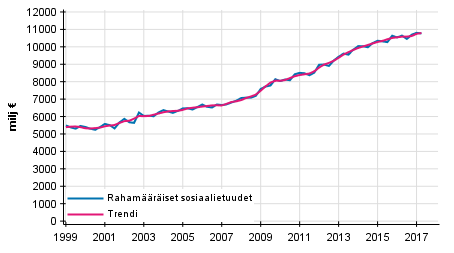 Liitekuvio 1. Rahamriset sosiaalietuudet