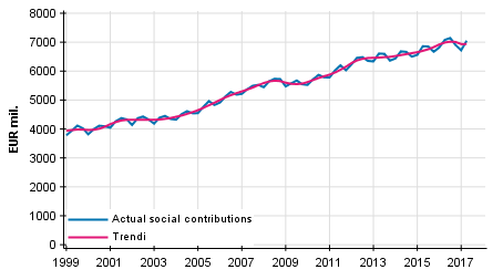 Appendix figure 2. Actual social contributions