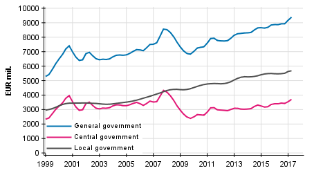 Appendix figure 3.Current Taxes on Income, Wealth, etc., trend