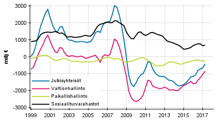 Julkisyhteisjen nettoluotonanto (+) / nettoluotonotto (-), trendi