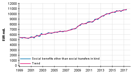 Appendix figure 1. Social benefits other than social transfers in kind