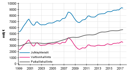 Liitekuvio 3. Tulo- ja varallisuusverot, trendi