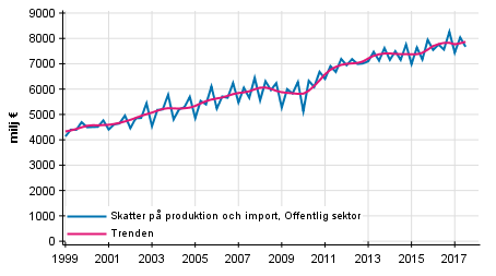 Figurbilaga 4. Skatter p produktion och import