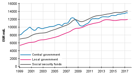 Appendix figure 5. Total revenue, trend