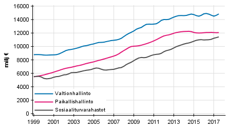 Liitekuvio 6. Julkisyhteisjen kokonaismenot, trendi 