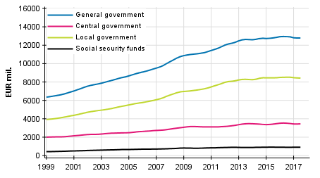 Appendix figure 7. Final Consumption expenditure, trend