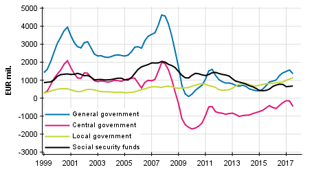 Appendix figure 8. Gross savings, trend