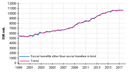 Appendix figure 1. Social benefits other than social transfers in kind