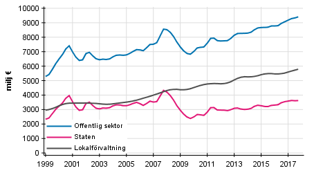 Figurbilaga 3. Lpande inkomst- och frmgenhetsskatter etc., trenden